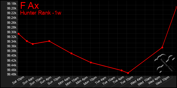 Last 7 Days Graph of F Ax