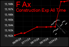 Total Graph of F Ax