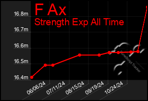 Total Graph of F Ax