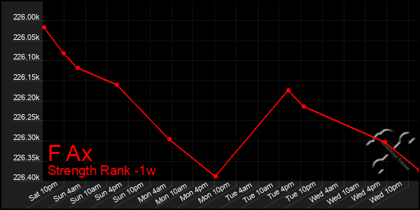 Last 7 Days Graph of F Ax