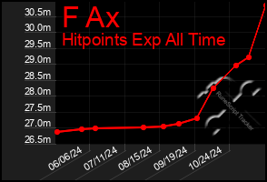 Total Graph of F Ax