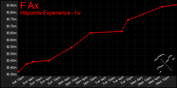 Last 7 Days Graph of F Ax