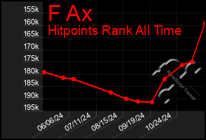 Total Graph of F Ax