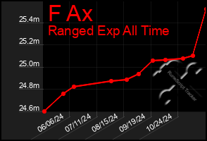 Total Graph of F Ax