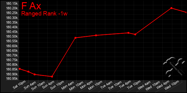 Last 7 Days Graph of F Ax