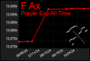 Total Graph of F Ax