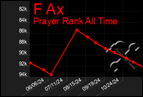 Total Graph of F Ax