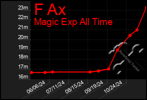 Total Graph of F Ax