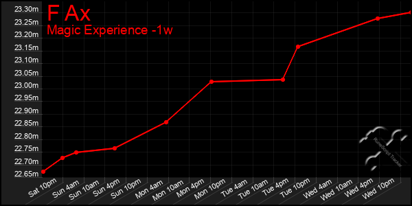 Last 7 Days Graph of F Ax