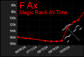 Total Graph of F Ax