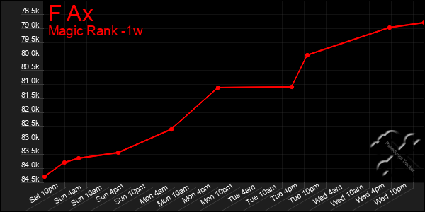 Last 7 Days Graph of F Ax