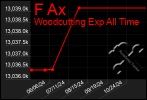 Total Graph of F Ax