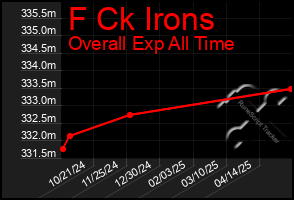 Total Graph of F Ck Irons