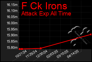 Total Graph of F Ck Irons
