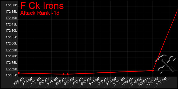Last 24 Hours Graph of F Ck Irons