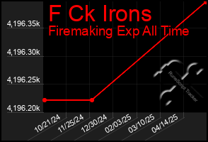 Total Graph of F Ck Irons