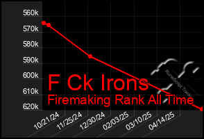 Total Graph of F Ck Irons