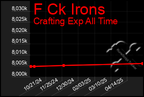 Total Graph of F Ck Irons