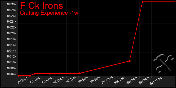 Last 7 Days Graph of F Ck Irons
