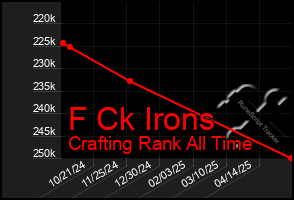 Total Graph of F Ck Irons