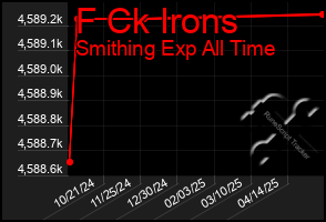 Total Graph of F Ck Irons