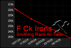 Total Graph of F Ck Irons