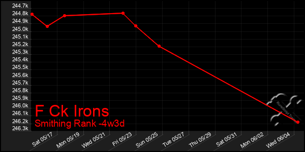 Last 31 Days Graph of F Ck Irons