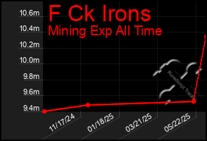 Total Graph of F Ck Irons