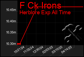 Total Graph of F Ck Irons