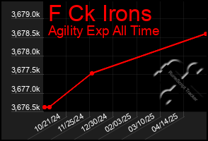 Total Graph of F Ck Irons