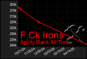 Total Graph of F Ck Irons