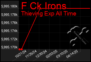 Total Graph of F Ck Irons