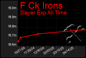 Total Graph of F Ck Irons