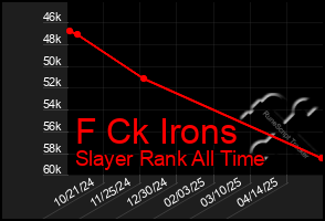 Total Graph of F Ck Irons