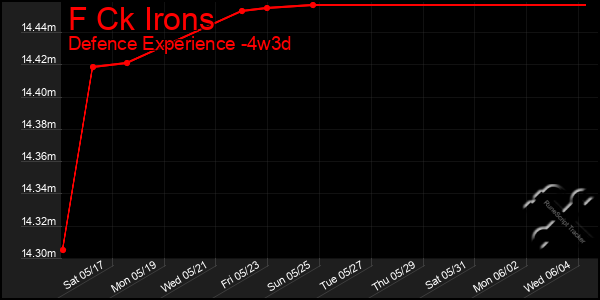 Last 31 Days Graph of F Ck Irons