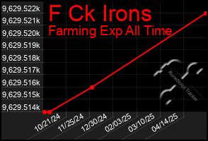 Total Graph of F Ck Irons