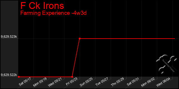 Last 31 Days Graph of F Ck Irons