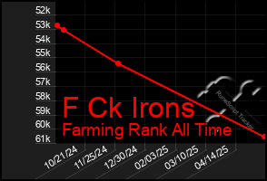 Total Graph of F Ck Irons