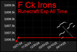 Total Graph of F Ck Irons