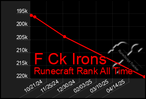 Total Graph of F Ck Irons