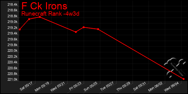 Last 31 Days Graph of F Ck Irons