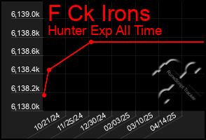 Total Graph of F Ck Irons