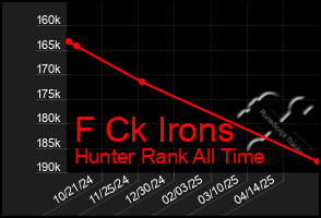 Total Graph of F Ck Irons