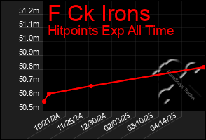 Total Graph of F Ck Irons