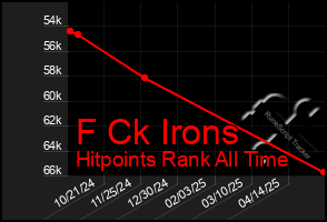 Total Graph of F Ck Irons