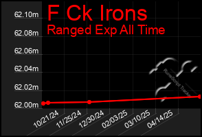 Total Graph of F Ck Irons