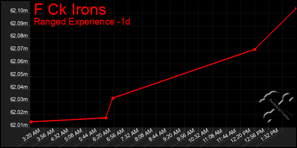 Last 24 Hours Graph of F Ck Irons