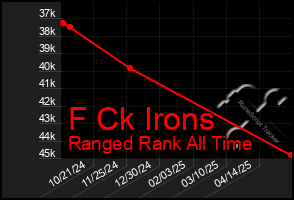 Total Graph of F Ck Irons