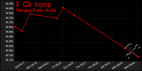 Last 31 Days Graph of F Ck Irons