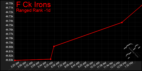 Last 24 Hours Graph of F Ck Irons